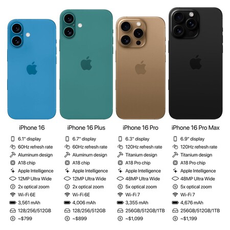 Comparison table of iPhone 16 models